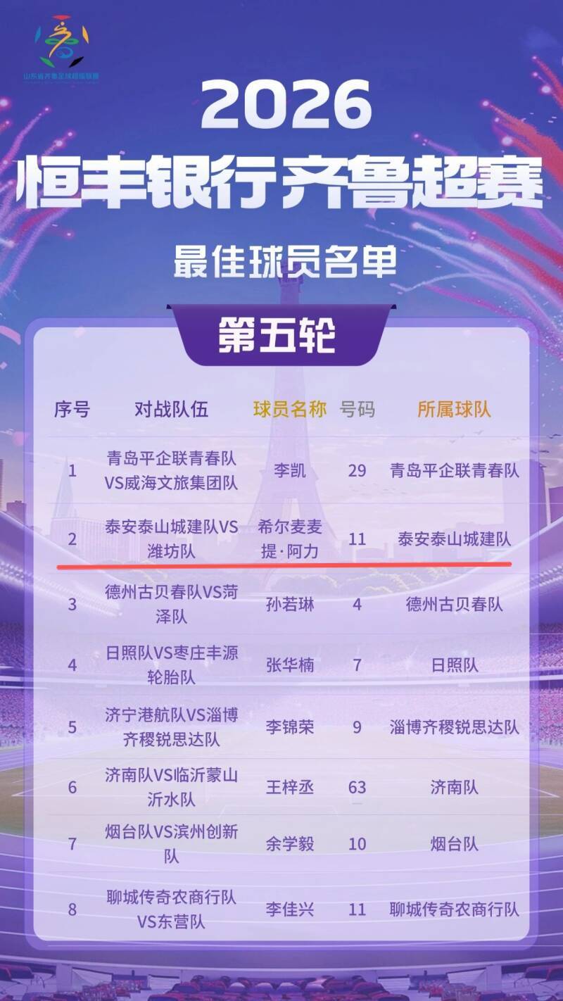 华体会体育-齐鲁超赛丨第5轮最佳球员名单出炉 泰安泰山城建队阿力上榜